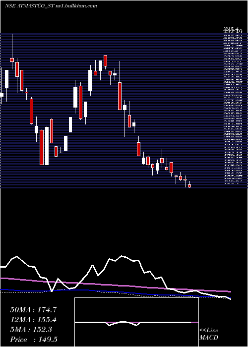  weekly chart Atmastco