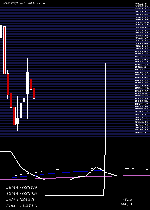  monthly chart Atul