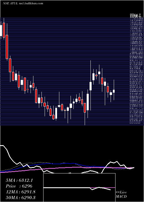  weekly chart Atul