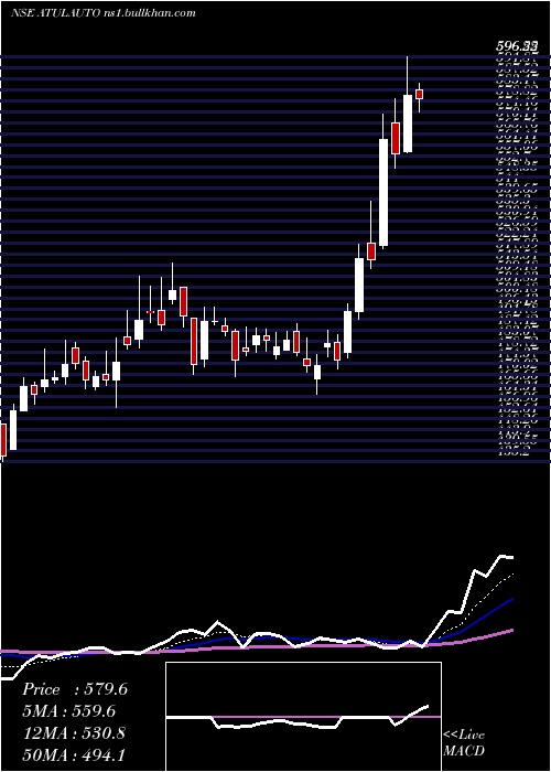  Daily chart AtulAuto