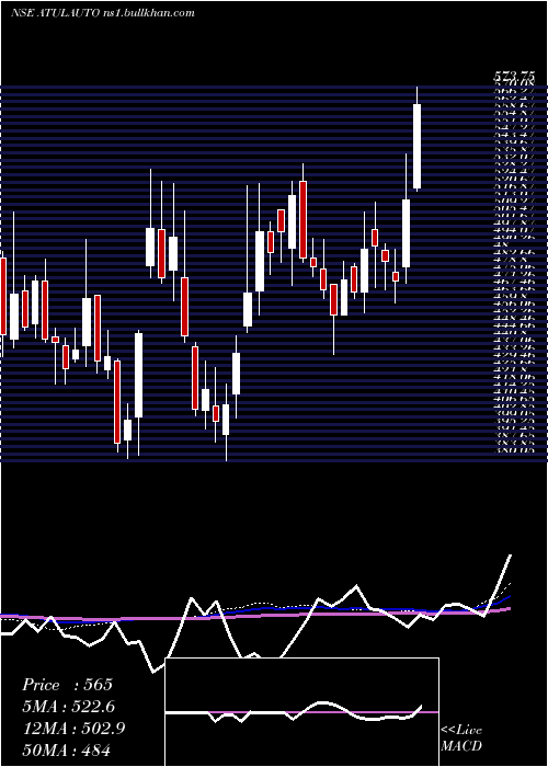  weekly chart AtulAuto