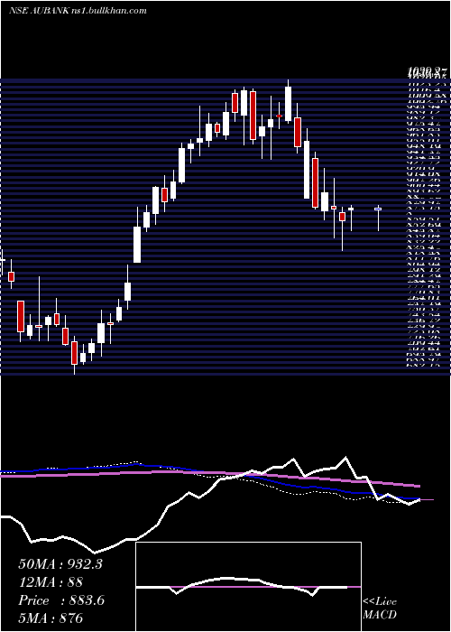  weekly chart AuSmall