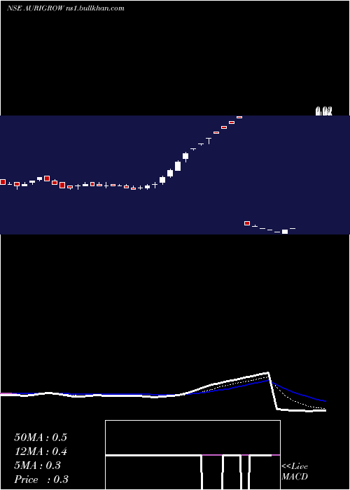  Daily chart AuriGrow