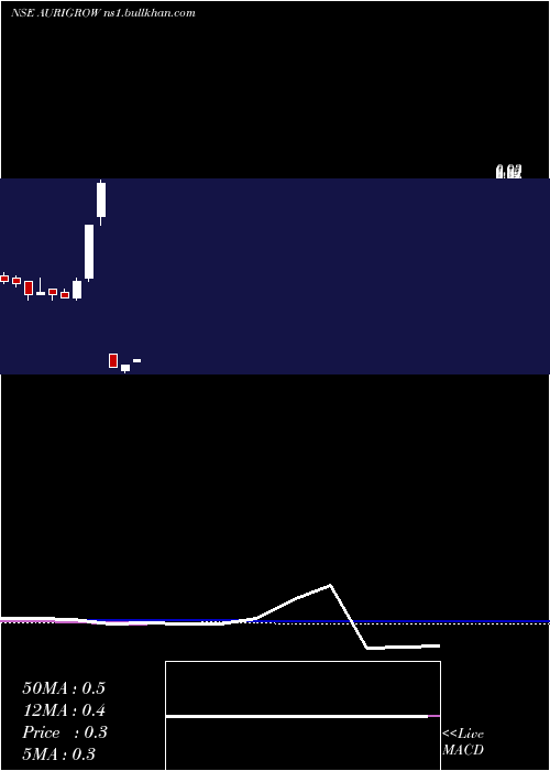  weekly chart AuriGrow