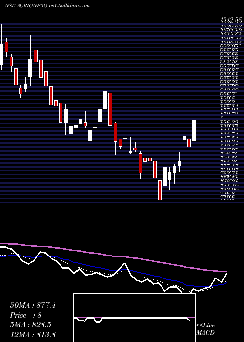  Daily chart AurionproSolutions
