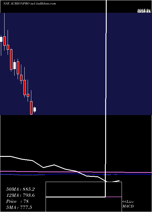  monthly chart AurionproSolutions