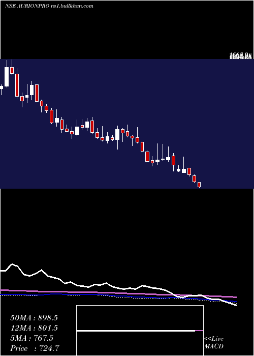  weekly chart AurionproSolutions