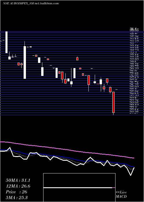  Daily chart AuroImpex