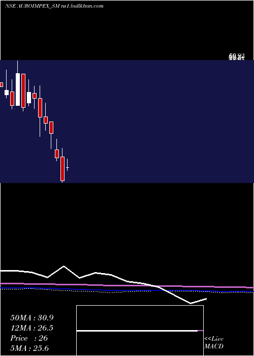  monthly chart AuroImpex