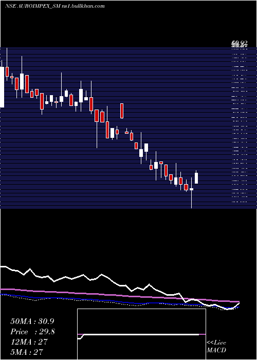  weekly chart AuroImpex
