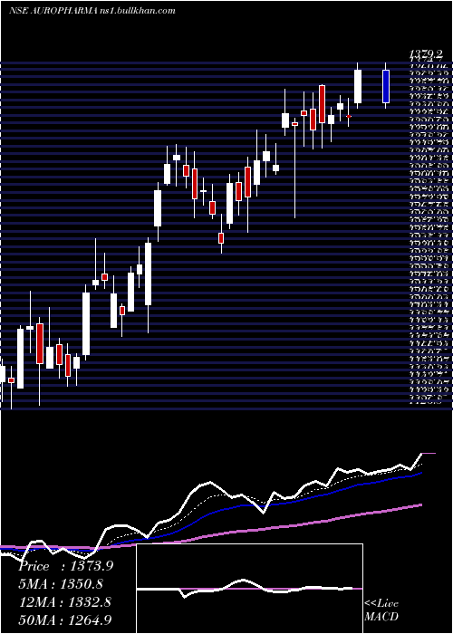  Daily chart AurobindoPharma