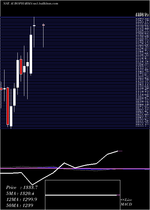  monthly chart AurobindoPharma