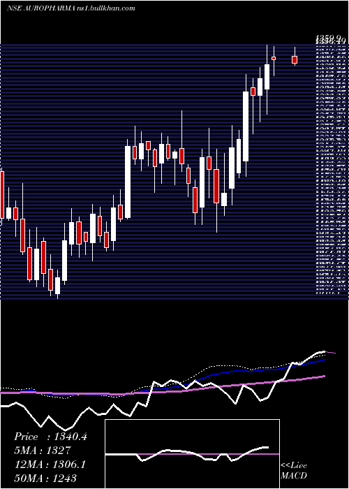  weekly chart AurobindoPharma