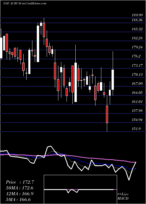  Daily chart AurumProptech