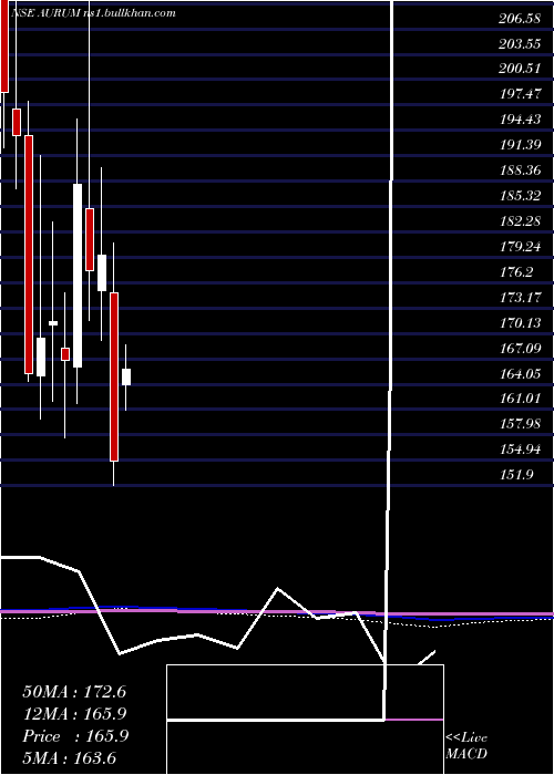  monthly chart AurumProptech