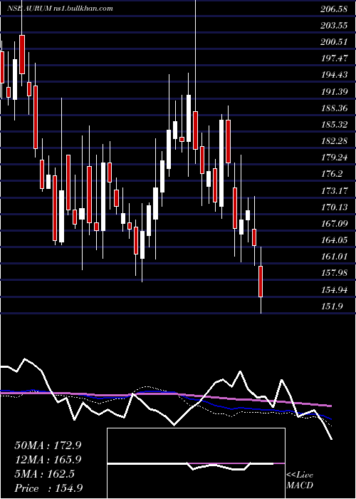  weekly chart AurumProptech