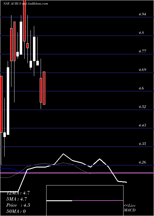 Daily chart AurusGem