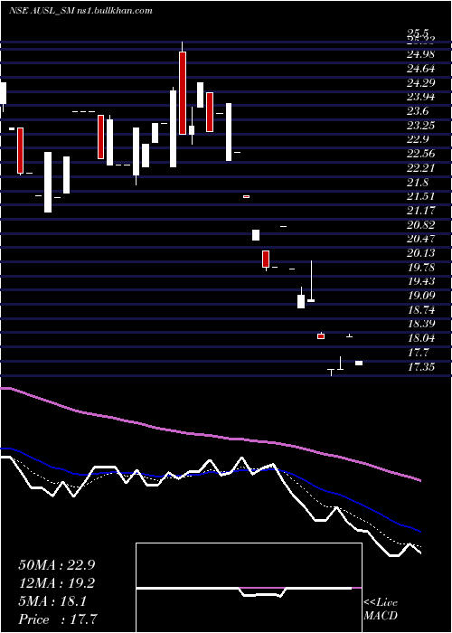  Daily chart AdityaUltra