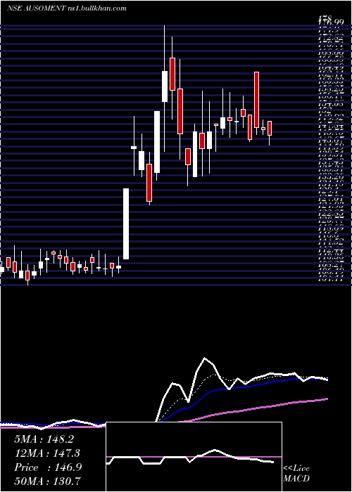  Daily chart AusomEnterprise