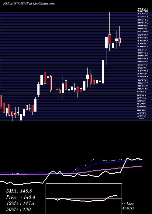  weekly chart AusomEnterprise