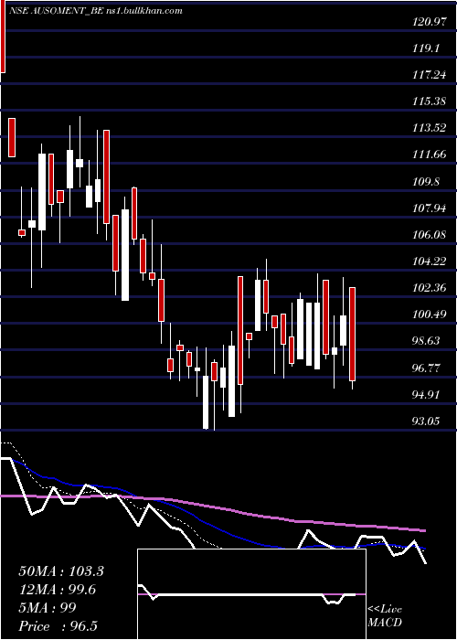  Daily chart AusomEnterprise