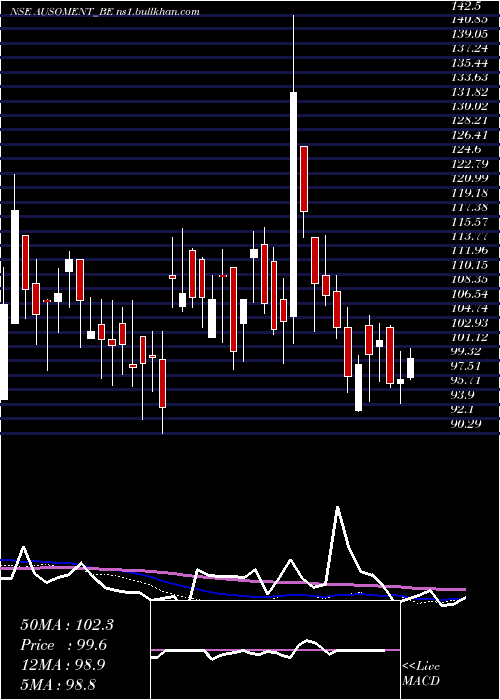  weekly chart AusomEnterprise