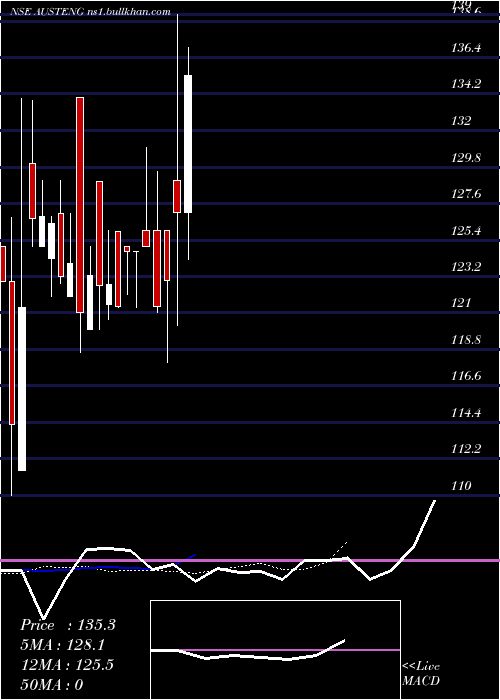 Daily chart AustinEngineering
