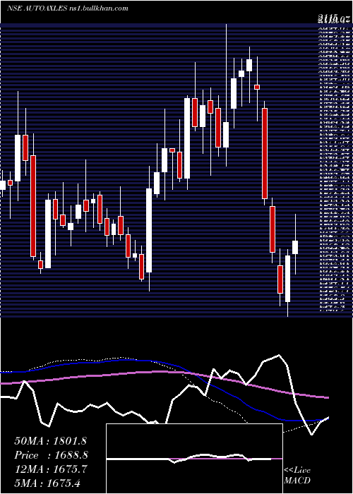  weekly chart AutomotiveAxles