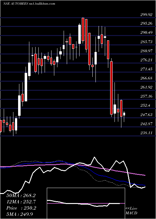  weekly chart NipponamcNetfauto