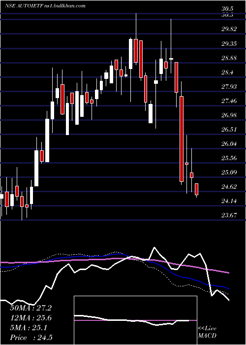  weekly chart IcicipramcIciciauto