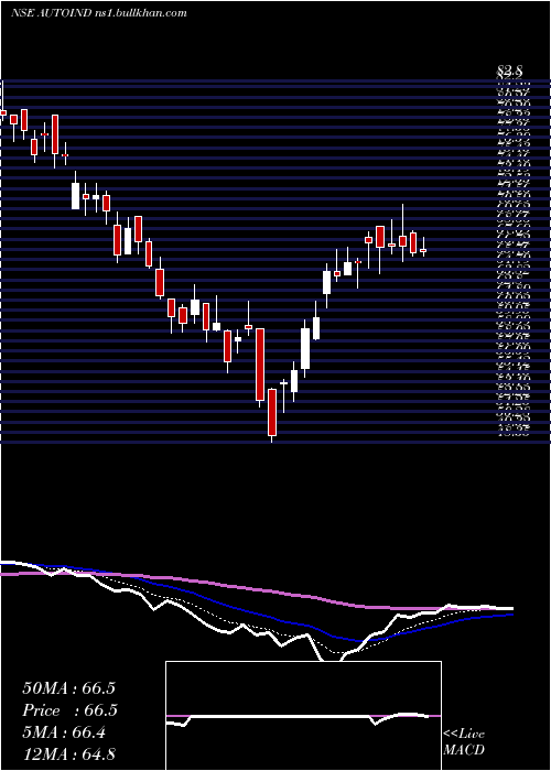  Daily chart AutolineIndustries