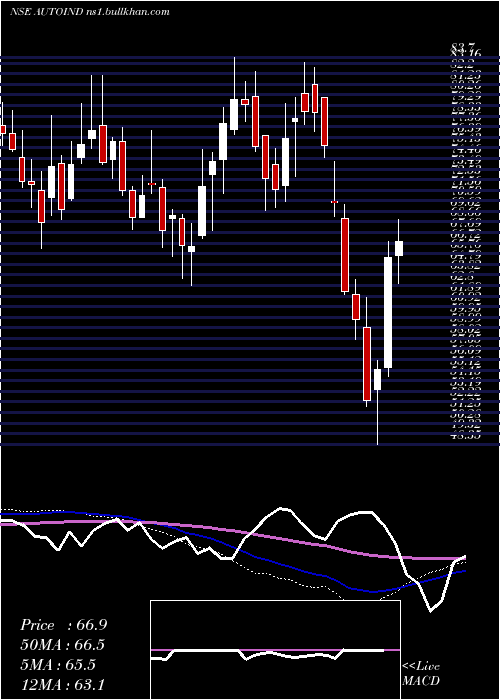  weekly chart AutolineIndustries