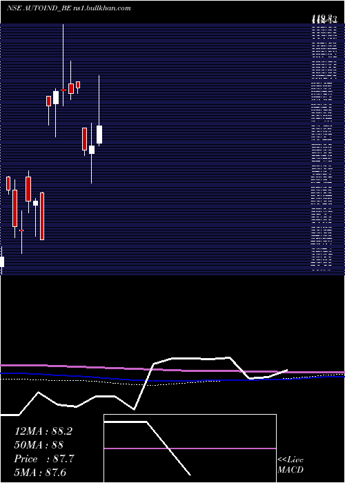  monthly chart AutolineIndustries