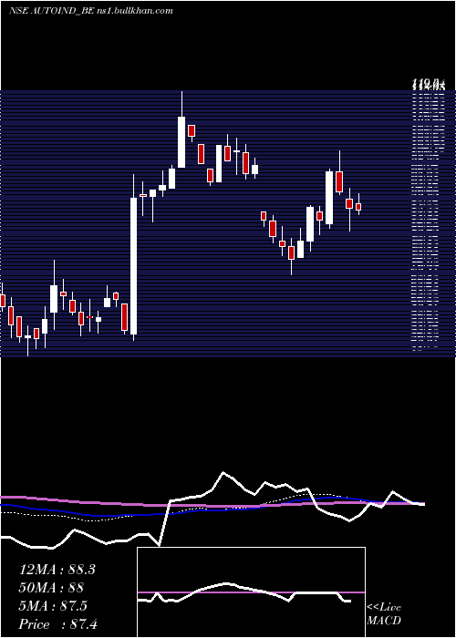  weekly chart AutolineIndustries