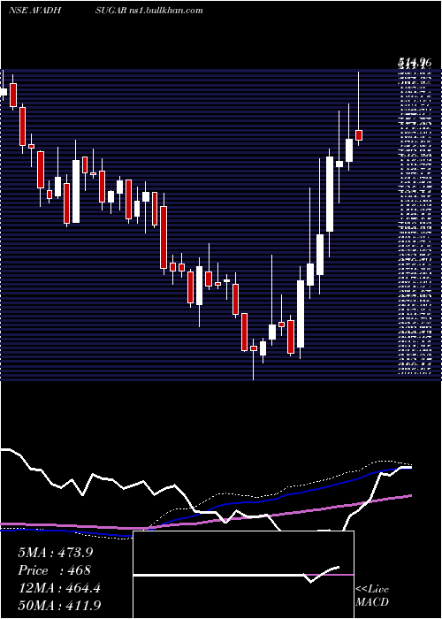  weekly chart AvadhSug