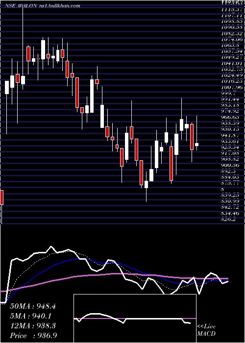  Daily chart AvalonTechnologies