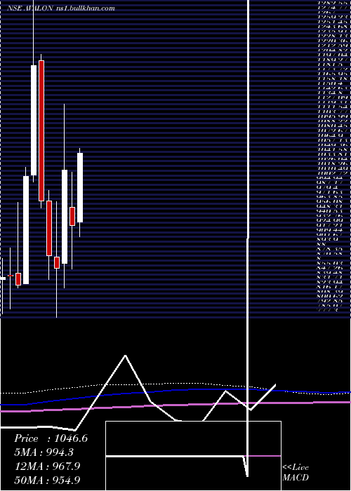  monthly chart AvalonTechnologies