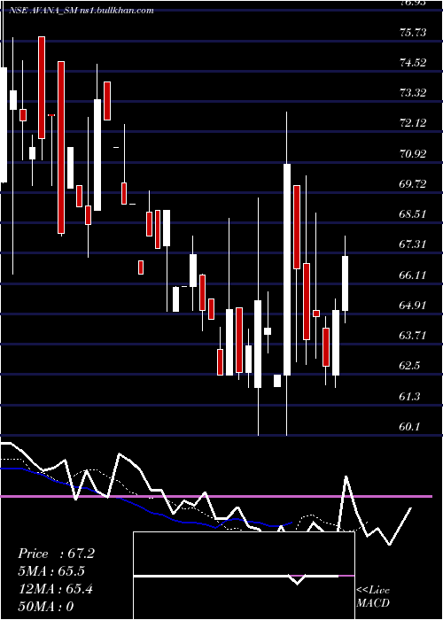  Daily chart AvanaElectrosystems