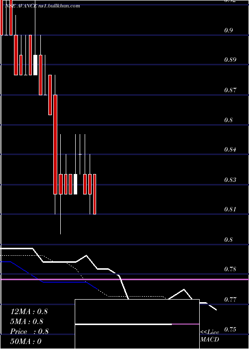  Daily chart AvanceTechnologies