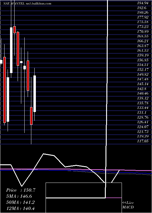  monthly chart Avantel