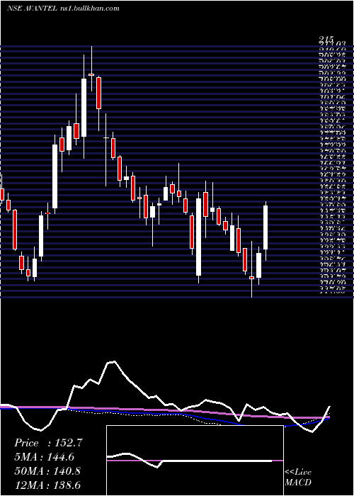  weekly chart Avantel