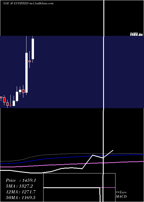  monthly chart AvantiFeeds