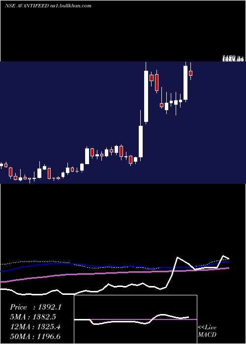  weekly chart AvantiFeeds