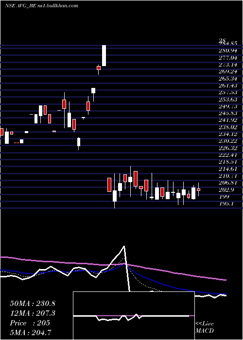  Daily chart AvgLogistics