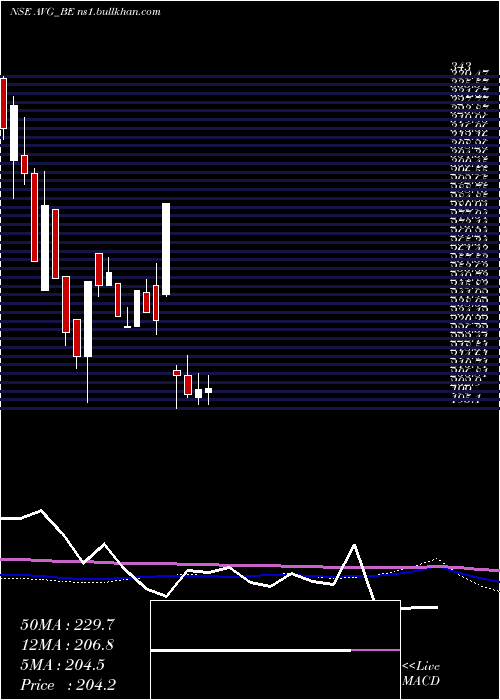 weekly chart AvgLogistics