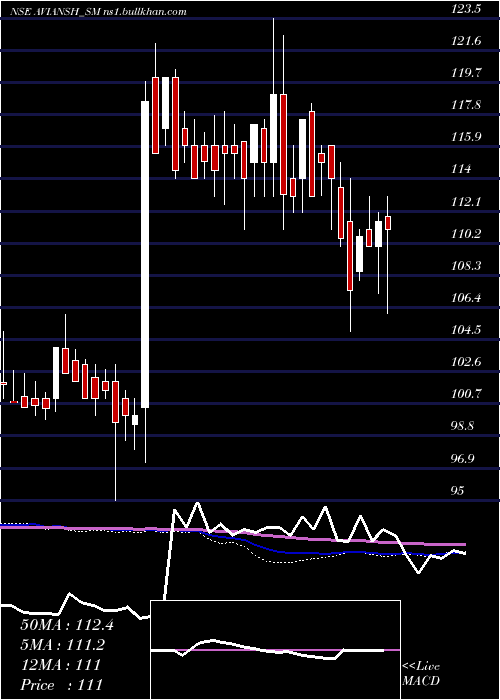  weekly chart AviAnsh