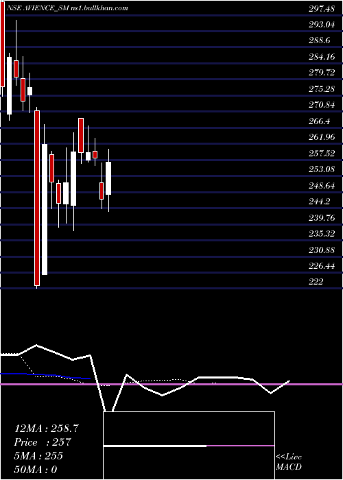  Daily chart AvienceBiomedicals
