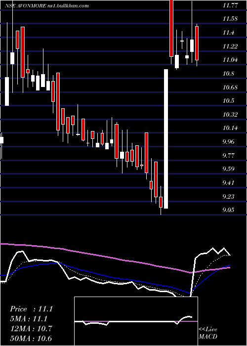 Daily chart AvonmoreCap