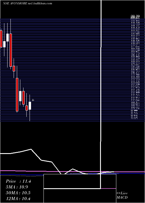  monthly chart AvonmoreCap