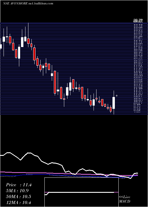  weekly chart AvonmoreCap